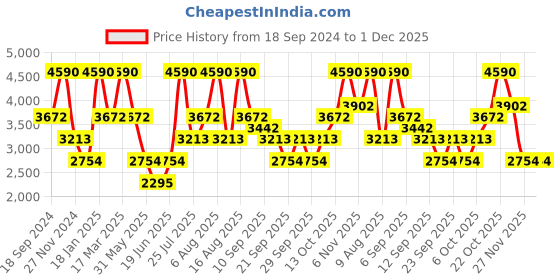 myntra.com Andamen Men Mid Rise Shorts andamen Price History Graph from 18 Sep 2024 to 30 Nov 2025