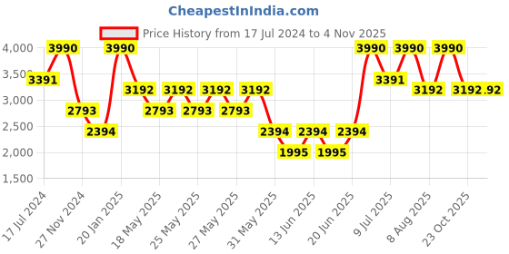 myntra.com Andamen Men Mid-Rise Slim Fit Casual Shorts andamen Price History Graph from 17 Jul 2024 to 2 Nov 2025
