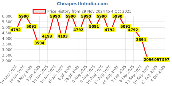 myntra.com Andamen Men Mid-Rise Solid Regular Trousers andamen Price History Graph from 29 Nov 2024 to 4 Oct 2025