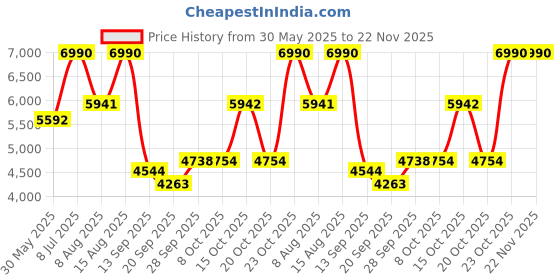 myntra.com Andamen Men Mid-Rise Ultra Easy Wash Regular Fit Woollen Trouser andamen Price History Graph from 30 May 2025 to 22 Nov 2025