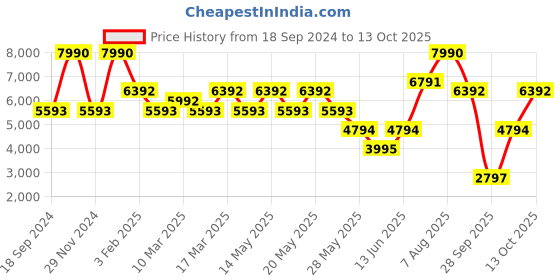 myntra.com Andamen Men Mid-Rise Ultra Easy Wash Woollen Trouser andamen Price History Graph from 18 Sep 2024 to 13 Oct 2025