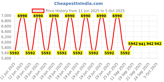 myntra.com Andamen Men Organic Cotton Open Front Jacket andamen Price History Graph from 11 Jun 2025 to 4 Oct 2025