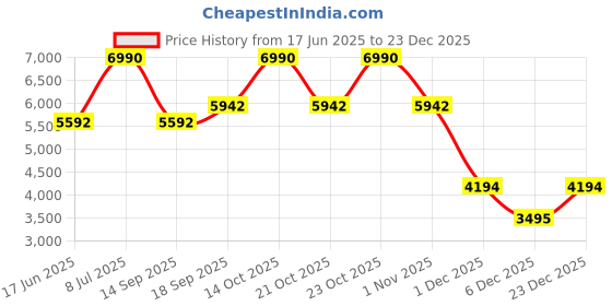 myntra.com Andamen Men Original Casual Twill Woven Special Dye Wash Effect Regular Fit Jeans andamen Price History Graph from 17 Jun 2025 to 23 Dec 2025