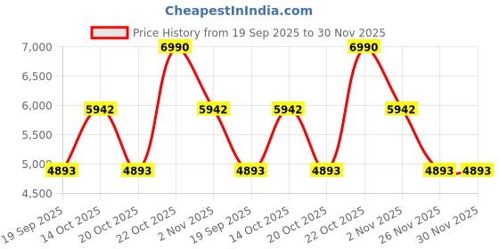 myntra.com Andamen Men Original Regular Fit Clean Look Jeans andamen Price History Graph from 19 Sep 2025 to 30 Nov 2025