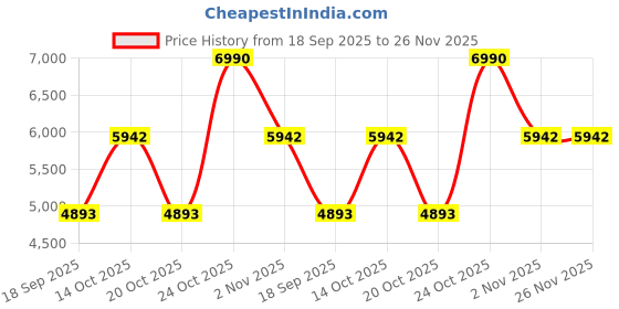 myntra.com Andamen Men Original Regular Fit Clean Look Jeans andamen Price History Graph from 18 Sep 2025 to 25 Nov 2025