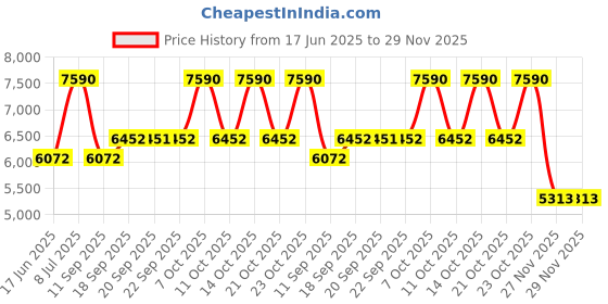 myntra.com Andamen Men Original Stretchable Casual Twill Woven Placement Embroidery Regular Fit Jeans andamen Price History Graph from 17 Jun 2025 to 29 Nov 2025