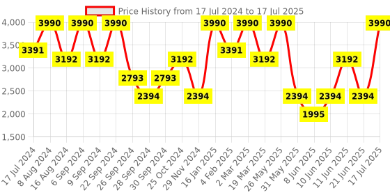 myntra.com Andamen Men Peach Solid Regular Fit Trouser andamen Price History Graph from 17 Jul 2024 to 17 Jul 2025
