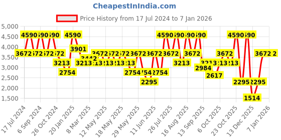myntra.com Andamen Men Pink Chinos Trouser andamen Price History Graph from 17 Jul 2024 to 27 Dec 2025