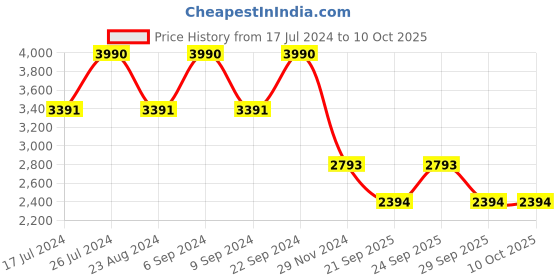 myntra.com Andamen Men Pink Solid Chinos andamen Price History Graph from 17 Jul 2024 to 4 Oct 2025