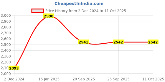 myntra.com Andamen Men Premium Button-Down Collar Solid Cotton Casual Shirt andamen Price History Graph from 2 Dec 2024 to 4 Oct 2025