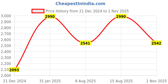 myntra.com Andamen Men Premium Button-Down Collar Solid Cotton Slim Fit Casual Shirt andamen Price History Graph from 21 Dec 2024 to 1 Nov 2025