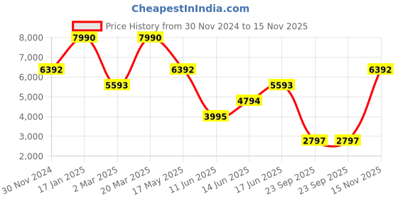myntra.com Andamen Men Premium Mandarin Collar Solid Viscose Rayon Casual Shirt andamen Price History Graph from 30 Nov 2024 to 15 Nov 2025