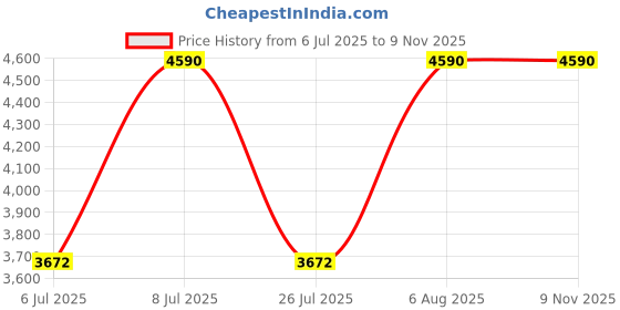 myntra.com Andamen Men Premium Opaque Printed Casual Shirt andamen Price History Graph from 6 Jul 2025 to 7 Nov 2025