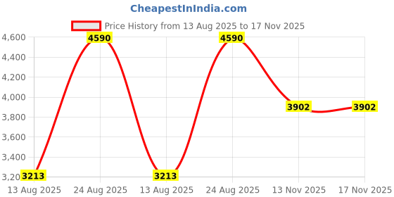 myntra.com Andamen Men Premium Opaque Printed Casual Shirt andamen Price History Graph from 13 Aug 2025 to 17 Nov 2025