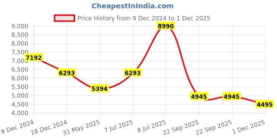 myntra.com Andamen Men Premium Opaque Self Design Casual Shirt andamen Price History Graph from 9 Dec 2024 to 1 Dec 2025