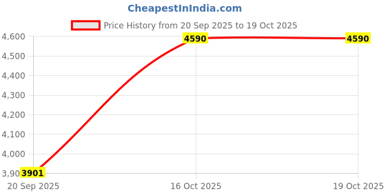 myntra.com Andamen Men Premium Relaxed Fit Animal Printed Cuban Collar Casual Shirt andamen Price History Graph from 20 Sep 2025 to 19 Oct 2025