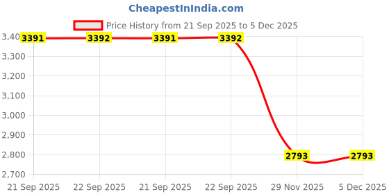myntra.com Andamen Men Premium Relaxed Fit Graphic Printed Cuban Collar Casual Shirt andamen Price History Graph from 21 Sep 2025 to 5 Dec 2025