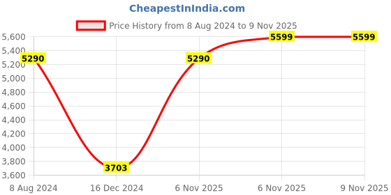 myntra.com Andamen Men Premium Slim Fit Opaque Solid Casual Shirt andamen Price History Graph from 8 Aug 2024 to 8 Nov 2025
