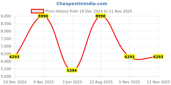myntra.com Andamen Men Premium Spread Collar Geometric Printed Cotton Casual Shirt andamen Price History Graph from 19 Dec 2024 to 9 Nov 2025