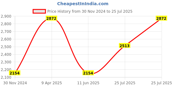 myntra.com Andamen Men Print Placement Embroidery Crew Neck T-Shirt andamen Price History Graph from 30 Nov 2024 to 25 Jul 2025