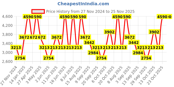 myntra.com Andamen Men Printed Hooded Sweatshirt andamen Price History Graph from 27 Nov 2024 to 25 Nov 2025