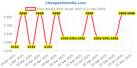 myntra.com Andamen Men Pullover andamen Price History Graph from 18 Jan 2025 to 20 Nov 2025