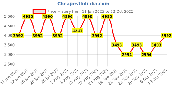 myntra.com Andamen Men Regular Fit Track Pants andamen Price History Graph from 11 Jun 2025 to 12 Oct 2025