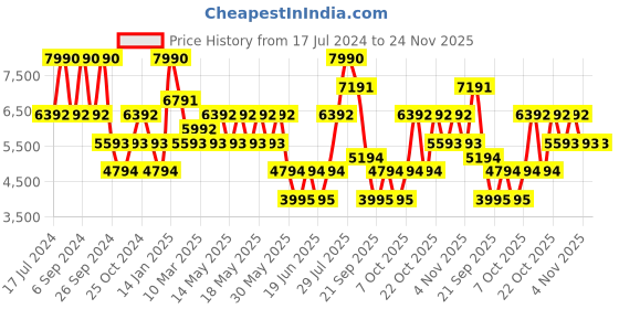 myntra.com Andamen Men Self Design Cotton Comfortable Track Pants andamen Price History Graph from 17 Jul 2024 to 24 Nov 2025