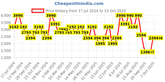 myntra.com Andamen Men Self Design Cotton Shorts andamen Price History Graph from 17 Jul 2024 to 13 Oct 2025
