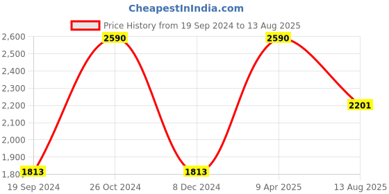 myntra.com Andamen Men Single Jersey Compact Cotton Yarn Crew T-shirt andamen Price History Graph from 19 Sep 2024 to 13 Aug 2025