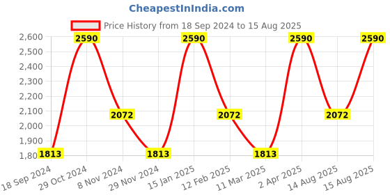 myntra.com Andamen Men Single Jersey Compact Cotton Yarn Melange Crew Neck Tshirt andamen Price History Graph from 18 Sep 2024 to 15 Aug 2025