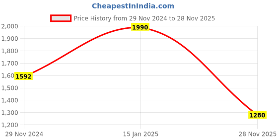 myntra.com Andamen Men Solid Round Neck Cotton T-shirt andamen Price History Graph from 29 Nov 2024 to 28 Nov 2025