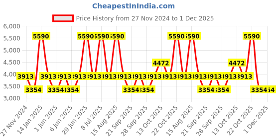 myntra.com Andamen Men Striped Pullover andamen Price History Graph from 27 Nov 2024 to 1 Dec 2025
