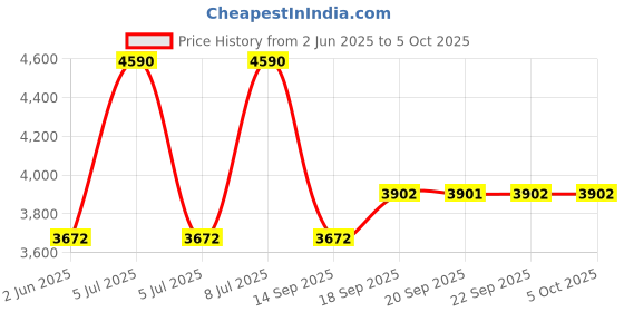 myntra.com Andamen Men Striped Shorts andamen Price History Graph from 2 Jun 2025 to 4 Oct 2025