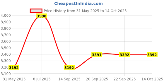myntra.com Andamen Men Striped Shorts andamen Price History Graph from 31 May 2025 to 13 Oct 2025
