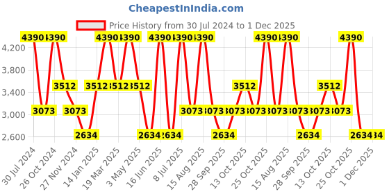myntra.com Andamen Men Sweatshirt andamen Price History Graph from 30 Jul 2024 to 30 Nov 2025