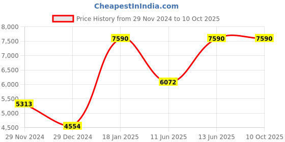 myntra.com Andamen Men Tailored Jacket with Patchwork andamen Price History Graph from 29 Nov 2024 to 9 Oct 2025