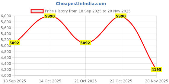 myntra.com Andamen Men Textured Ultra Easy Wash Pleated Trousers andamen Price History Graph from 18 Sep 2025 to 28 Nov 2025