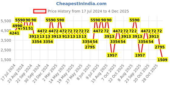 myntra.com Andamen Men Ultra Easy Wash Regular Trousers andamen Price History Graph from 17 Jul 2024 to 4 Dec 2025