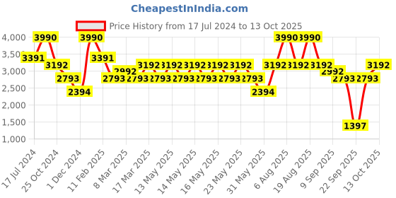myntra.com Andamen Men Ultra Regular Fit Chinos andamen Price History Graph from 17 Jul 2024 to 13 Oct 2025