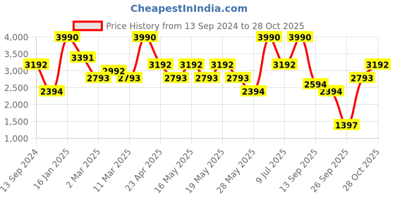myntra.com Andamen Men Ultra Slim Fit Cotton Chinos Trousers andamen Price History Graph from 13 Sep 2024 to 27 Oct 2025