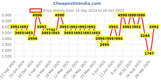 myntra.com Andamen Men Ultra Slim Fit Mid-Rise Plain Cotton Chinos andamen Price History Graph from 13 Sep 2024 to 26 Oct 2025