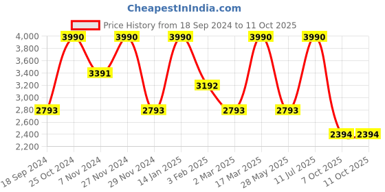 myntra.com Andamen Men Ultra Stretchable Chinos Trouser andamen Price History Graph from 18 Sep 2024 to 10 Oct 2025