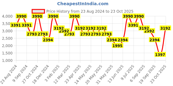 myntra.com Andamen Men Ultra Twill Stretchable Chino andamen Price History Graph from 23 Aug 2024 to 23 Oct 2025