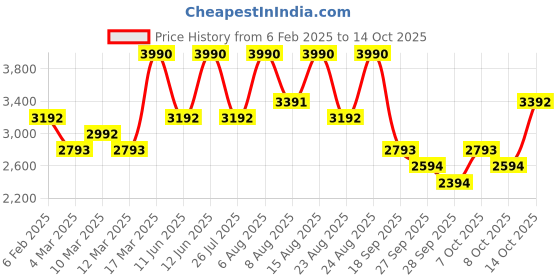 myntra.com Andamen Men Ultra Twill Stretchable Chino andamen Price History Graph from 6 Feb 2025 to 14 Oct 2025