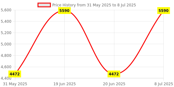 myntra.com Andamen Men Windcheater Open Front Jacket andamen Price History Graph from 31 May 2025 to 8 Jul 2025