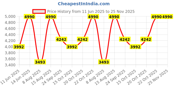 myntra.com Andamen Men Woven Regular Fit Trouser andamen Price History Graph from 11 Jun 2025 to 25 Nov 2025