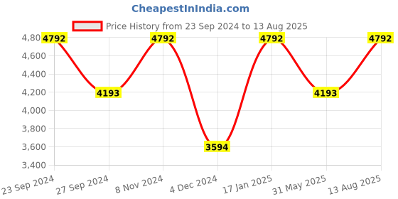 myntra.com Andamen Polo Collar Cotton T-shirt andamen Price History Graph from 23 Sep 2024 to 13 Aug 2025