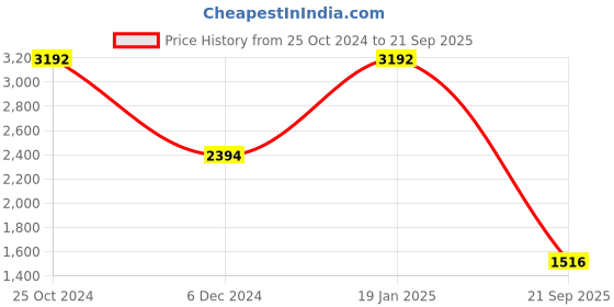 myntra.com Andamen Polo Collar Cotton T-shirt andamen Price History Graph from 25 Oct 2024 to 21 Sep 2025