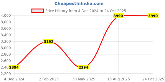 myntra.com Andamen Polo Collar Cotton T-shirt andamen Price History Graph from 4 Dec 2024 to 24 Oct 2025